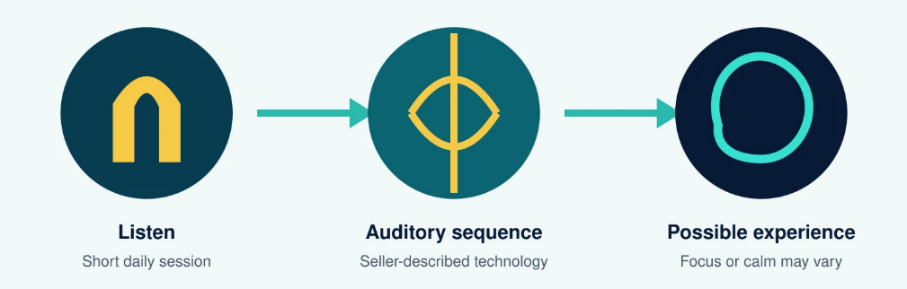 How The Genius Switch works: listen, auditory sequence, possible experience